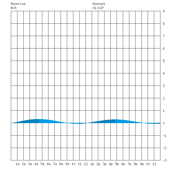 STP Dock #1 tide chart for Saturday, December 21, 2024