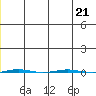 STP Dock #1 tide chart for Saturday, December 21, 2024