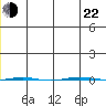 STP Dock #1 tide chart for Sunday, December 22, 2024
