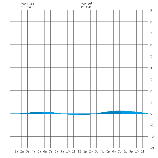 STP Dock #1 tide chart for Monday, December 23, 2024