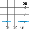 STP Dock #1 tide chart for Monday, December 23, 2024