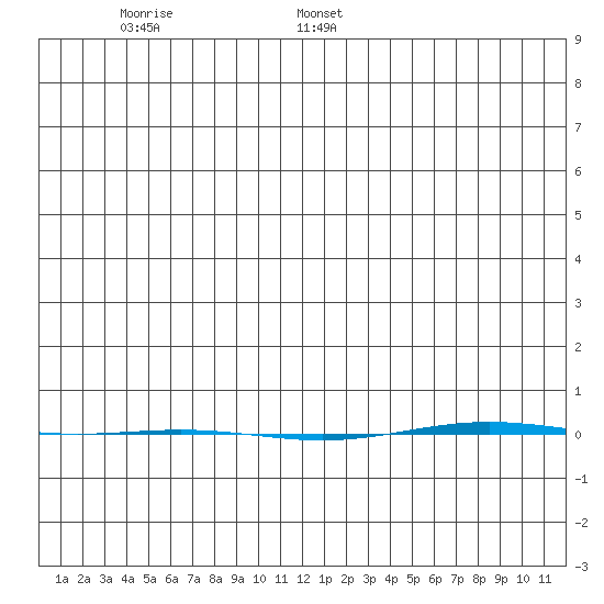 STP Dock #1 tide chart for Tuesday, December 24, 2024
