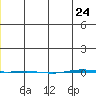 STP Dock #1 tide chart for Tuesday, December 24, 2024