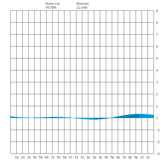 STP Dock #1 tide chart for Wednesday, December 25, 2024