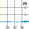 STP Dock #1 tide chart for Wednesday, December 25, 2024