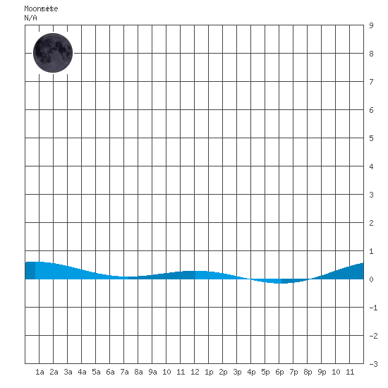 STP Dock #1 tide chart for Monday, December 30, 2024