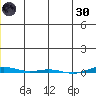 STP Dock #1 tide chart for Monday, December 30, 2024