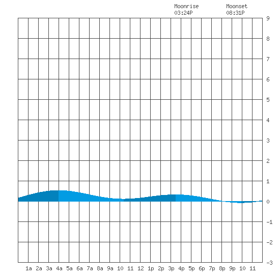 STP Dock #1 tide chart for Friday, December 6, 2024