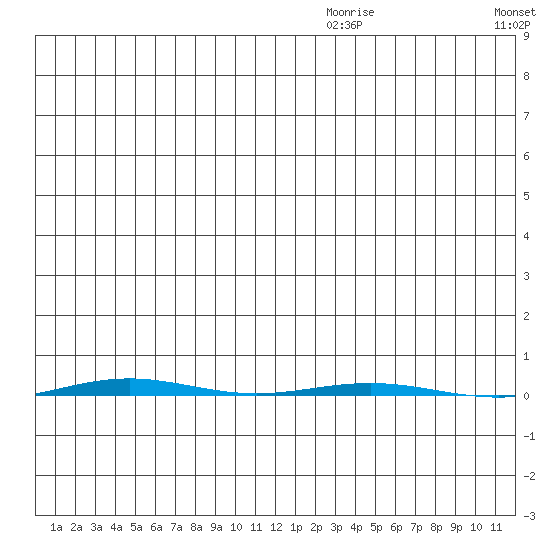 STP Dock #1 tide chart for Saturday, December 7, 2024