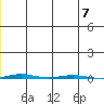 STP Dock #1 tide chart for Saturday, December 7, 2024
