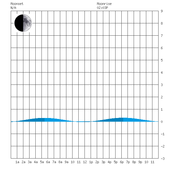 STP Dock #1 tide chart for Sunday, December 8, 2024