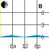 STP Dock #1 tide chart for Sunday, December 8, 2024