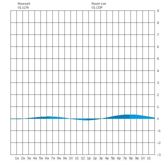STP Dock #1 tide chart for Monday, December 9, 2024