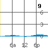 STP Dock #1 tide chart for Monday, December 9, 2024