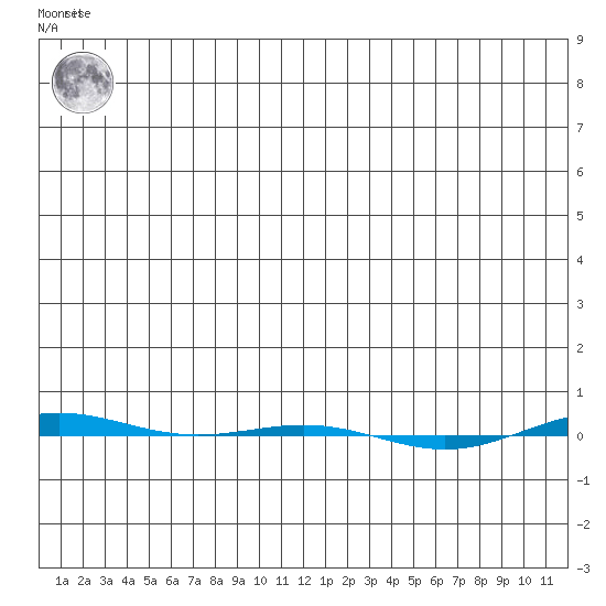 STP Dock #1 tide chart for Monday, January 13, 2025