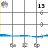 STP Dock #1 tide chart for Monday, January 13, 2025