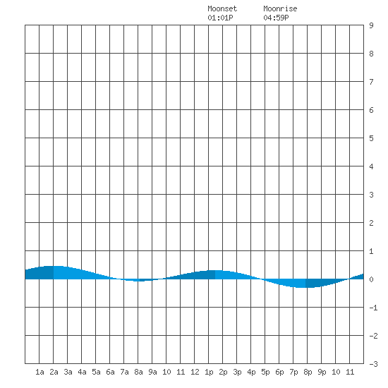 STP Dock #1 tide chart for Wednesday, January 15, 2025