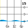 STP Dock #1 tide chart for Wednesday, January 15, 2025