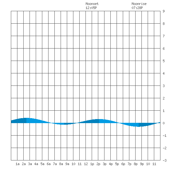 STP Dock #1 tide chart for Thursday, January 16, 2025
