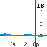 STP Dock #1 tide chart for Thursday, January 16, 2025