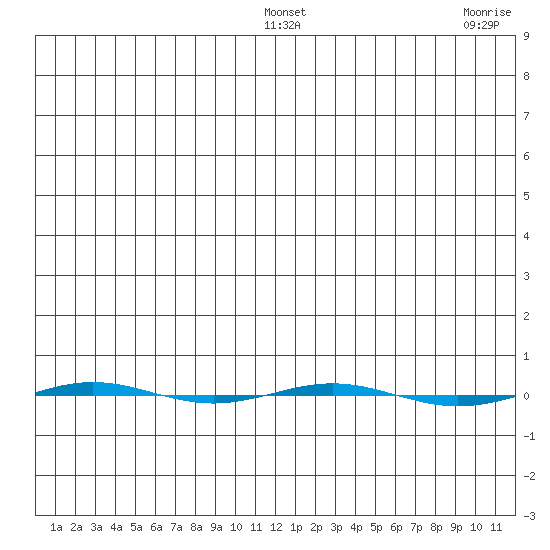 STP Dock #1 tide chart for Friday, January 17, 2025