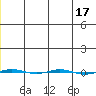 STP Dock #1 tide chart for Friday, January 17, 2025