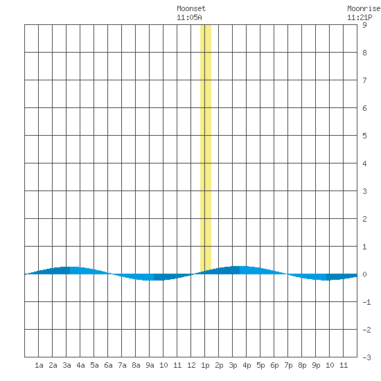 STP Dock #1 tide chart for Saturday, January 18, 2025