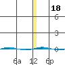 STP Dock #1 tide chart for Saturday, January 18, 2025