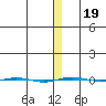 STP Dock #1 tide chart for Sunday, January 19, 2025