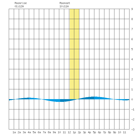 STP Dock #1 tide chart for Monday, January 20, 2025