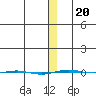 STP Dock #1 tide chart for Monday, January 20, 2025