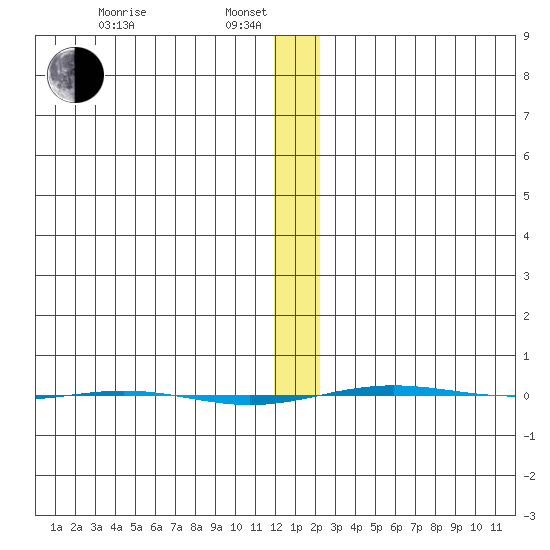 STP Dock #1 tide chart for Tuesday, January 21, 2025