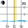 STP Dock #1 tide chart for Tuesday, January 21, 2025