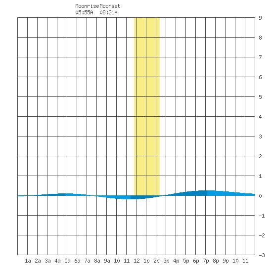 STP Dock #1 tide chart for Wednesday, January 22, 2025