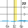 STP Dock #1 tide chart for Wednesday, January 22, 2025
