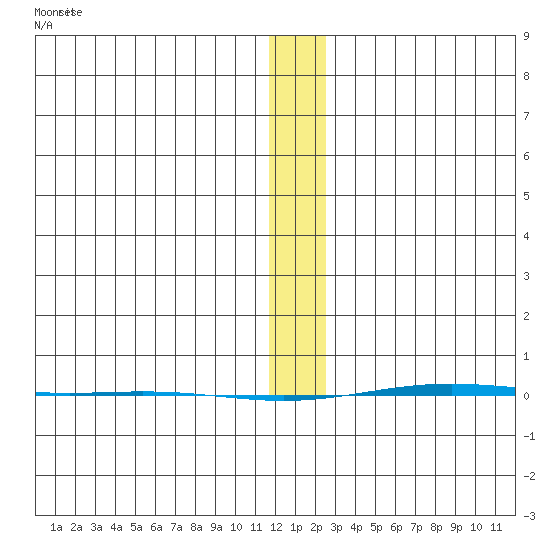 STP Dock #1 tide chart for Thursday, January 23, 2025