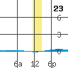 STP Dock #1 tide chart for Thursday, January 23, 2025