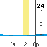 STP Dock #1 tide chart for Friday, January 24, 2025
