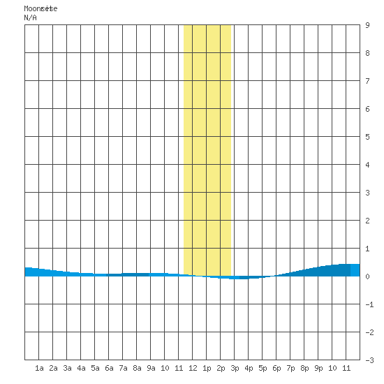 STP Dock #1 tide chart for Saturday, January 25, 2025