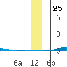 STP Dock #1 tide chart for Saturday, January 25, 2025