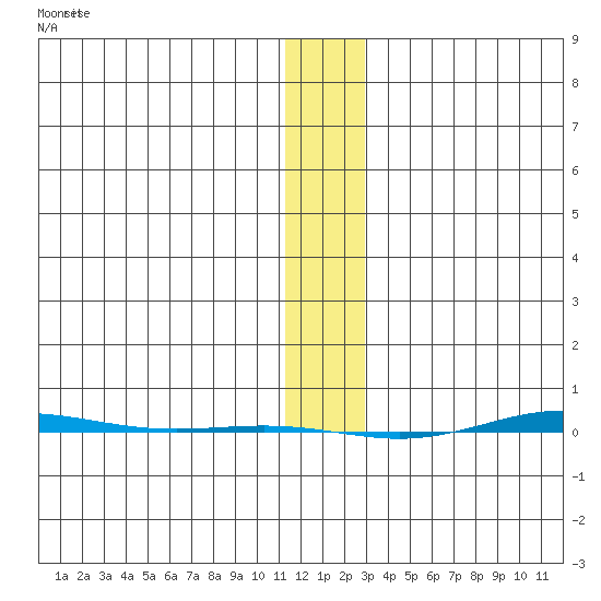 STP Dock #1 tide chart for Sunday, January 26, 2025