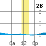 STP Dock #1 tide chart for Sunday, January 26, 2025