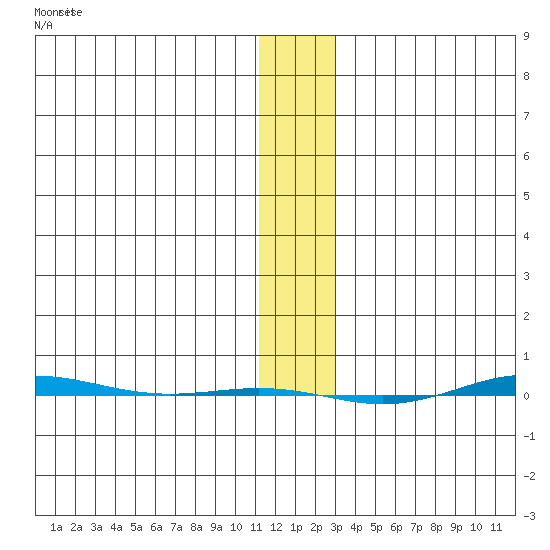 STP Dock #1 tide chart for Monday, January 27, 2025