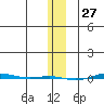 STP Dock #1 tide chart for Monday, January 27, 2025
