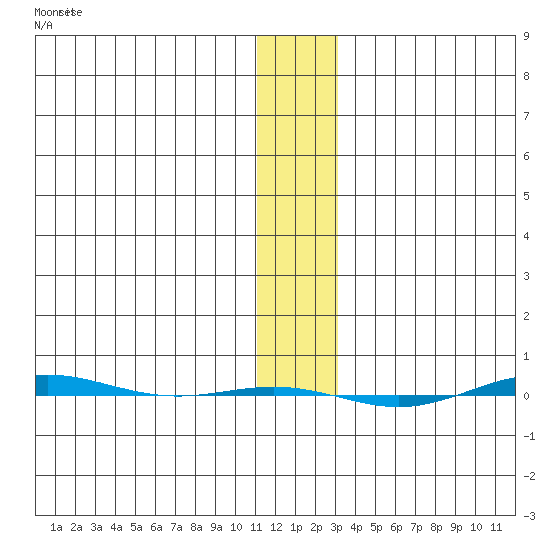 STP Dock #1 tide chart for Tuesday, January 28, 2025