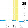 STP Dock #1 tide chart for Tuesday, January 28, 2025