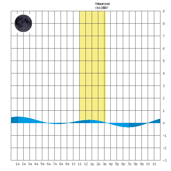 STP Dock #1 tide chart for Wednesday, January 29, 2025