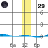 STP Dock #1 tide chart for Wednesday, January 29, 2025