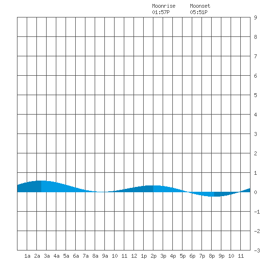 STP Dock #1 tide chart for Thursday, January 2, 2025