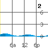 STP Dock #1 tide chart for Thursday, January 2, 2025